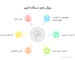 معرفی انواع دستگاه ایکس بادی، لباس و جلیقه هوشمند 7 مزایای دستگاه اکتیویتور