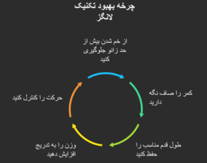 اشتباهات رایج در لانگز