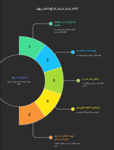 عکس اینفوگرافیک فواید حرکات کرانچ شکم و پهلو