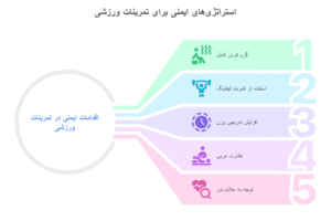 اینفوگرافیک نکات ایمنی برای تمرینات ورزشی