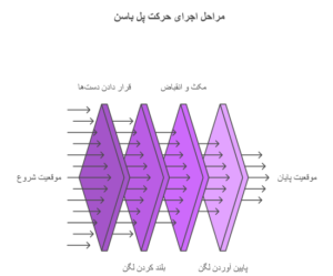 تصویر اینفوگرافیک روش اجرای صحیح پل باسن