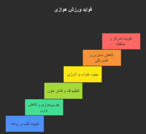 اینفوگرافیک فواید ورزش هوازی